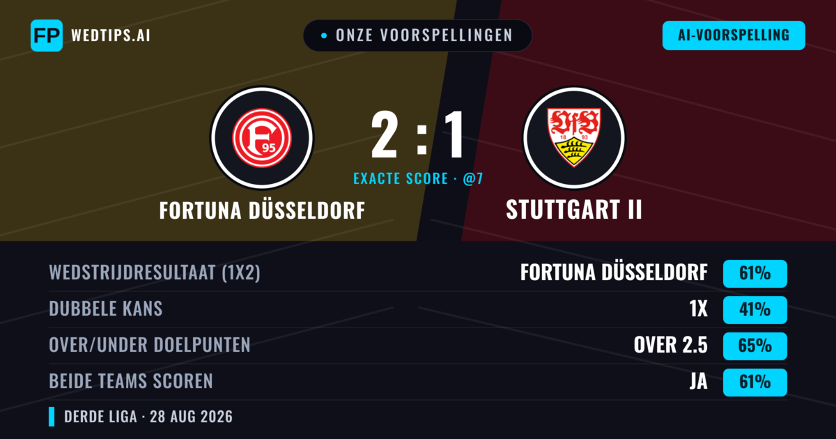 Onze voorspellingen: Fortuna Düsseldorf vs Stuttgart II — Fortuna Düsseldorf — Win (54%); Over 2.5; Beide scoren: Ja
