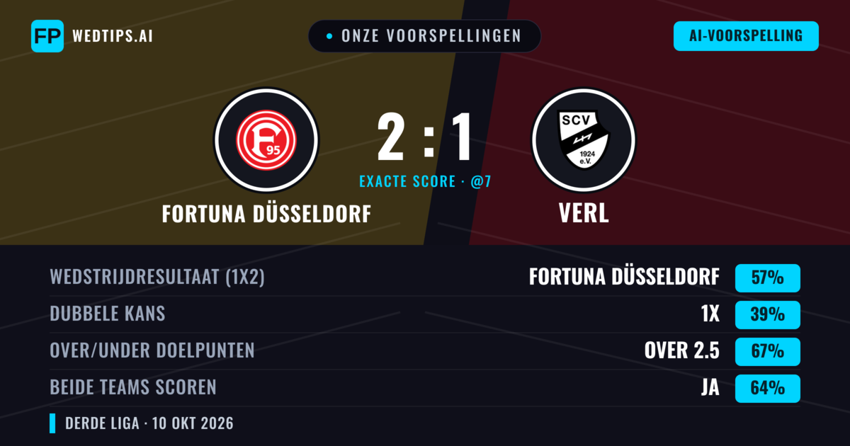Onze voorspellingen: Fortuna Düsseldorf vs Verl — Fortuna Düsseldorf — Win (57%); Over 2.5; Beide scoren: Ja