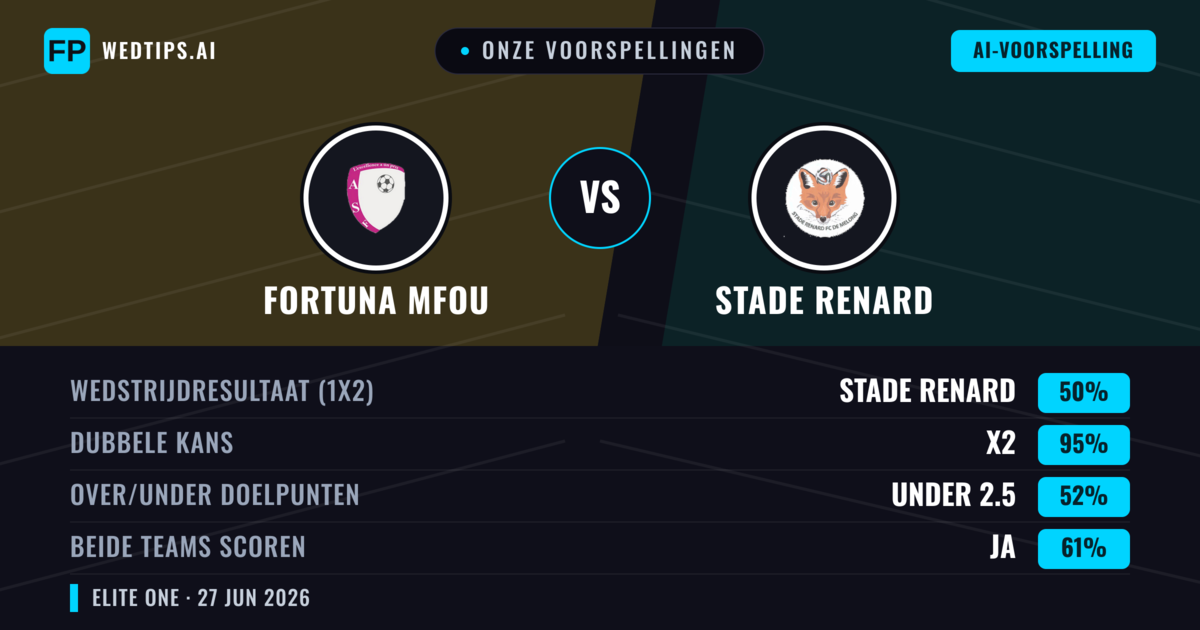 Onze voorspellingen: Fortuna Mfou vs Stade Renard — Gelijkspel (50%); Under 2.5; Beide scoren: Ja