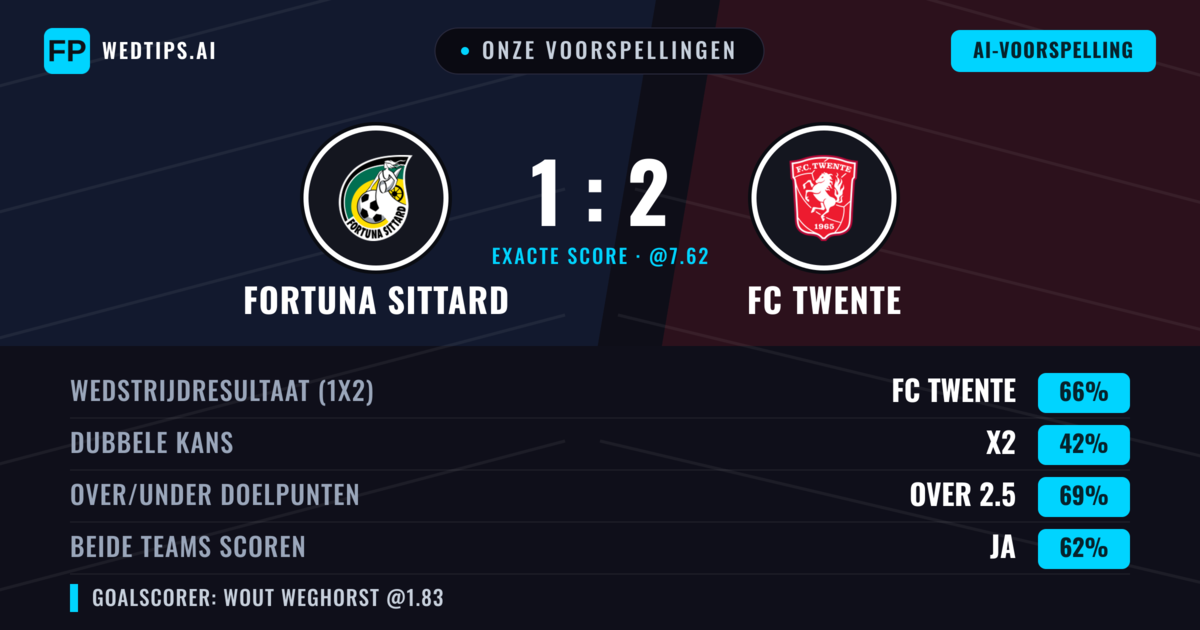 Onze voorspellingen: Fortuna Sittard vs FC Twente — FC Twente — Win (66%); Over 2.5; Beide scoren: Ja