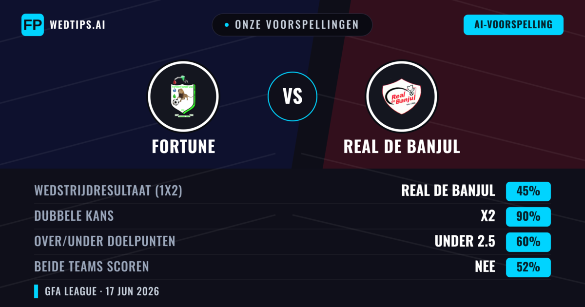 Onze voorspellingen: Fortune vs Real de Banjul — Gelijkspel (45%); Under 2.5; Beide scoren: Nee
