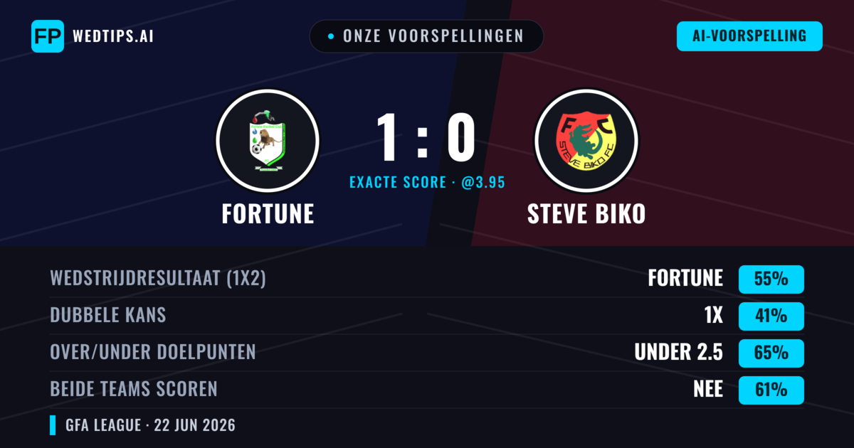 Onze voorspellingen: Fortune vs Steve Biko — Fortune — Win (55%); Under 2.5; Beide scoren: Nee