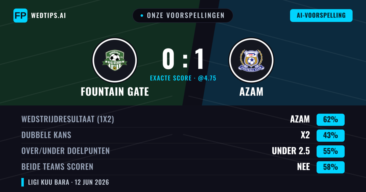 Onze voorspellingen: Fountain Gate vs Azam — Azam — Win (62%); Under 2.5; Beide scoren: Nee