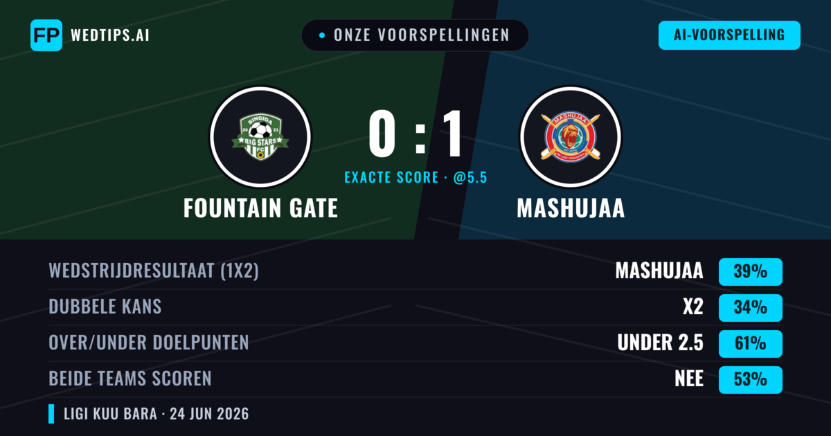 Onze voorspellingen: Fountain Gate vs Mashujaa — Mashujaa — Win (39%); Under 2.5; Beide scoren: Nee