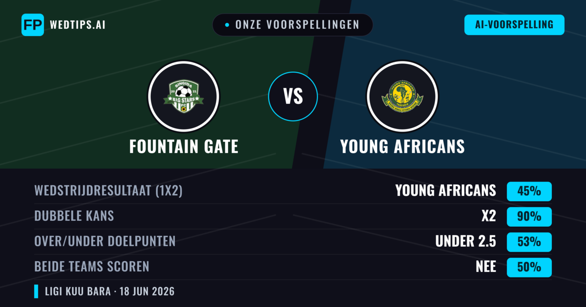Onze voorspellingen: Fountain Gate vs Young Africans — Gelijkspel (45%); Under 2.5; Beide scoren: Nee