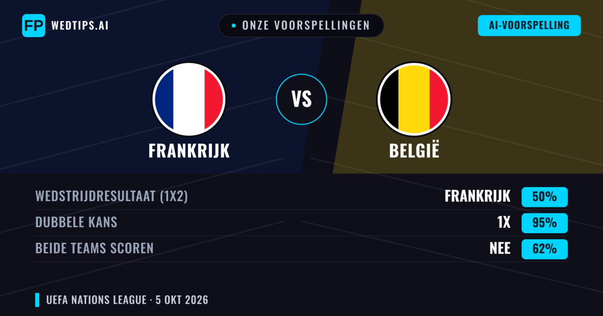 Onze voorspellingen: Frankrijk vs België — Frankrijk — Win (62%); Over 2.5; Beide scoren: Ja