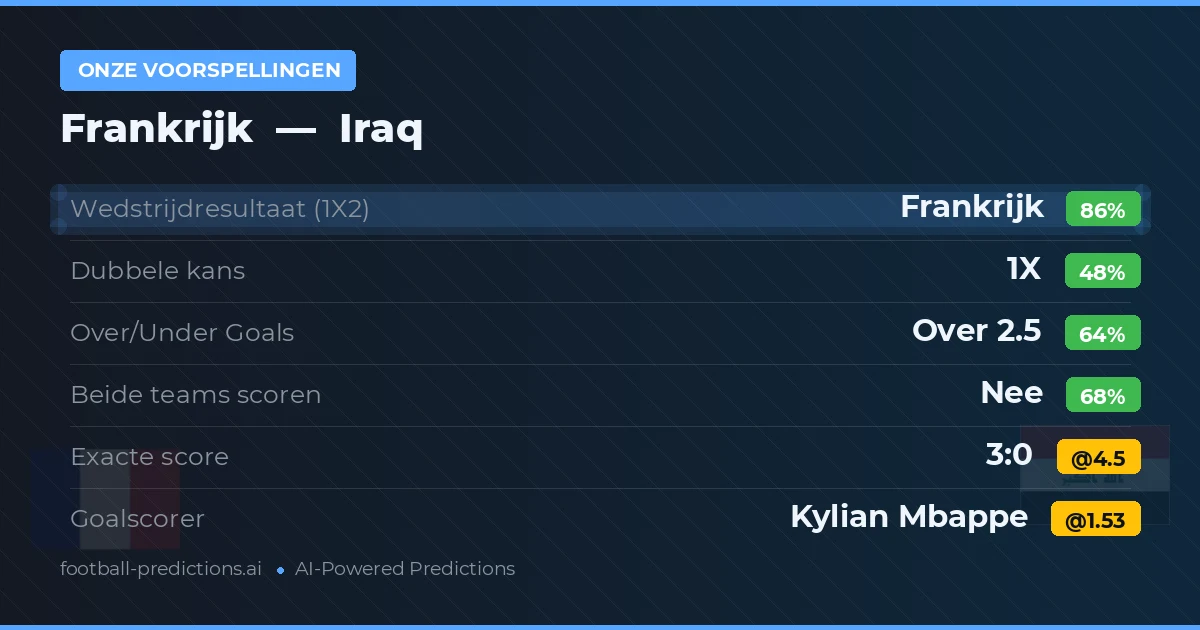 Onze voorspellingen: Frankrijk vs Iraq — Frankrijk — Win (88%); Over 2.5; Beide scoren: Nee