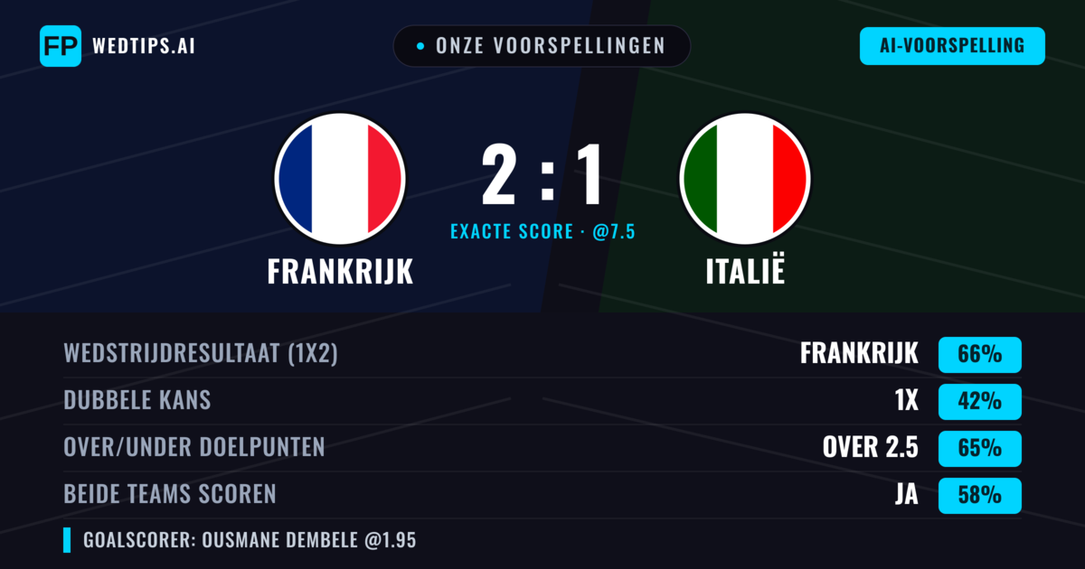 Onze voorspellingen: Frankrijk vs Italië — Frankrijk — Win (66%); Over 2.5; Beide scoren: Ja