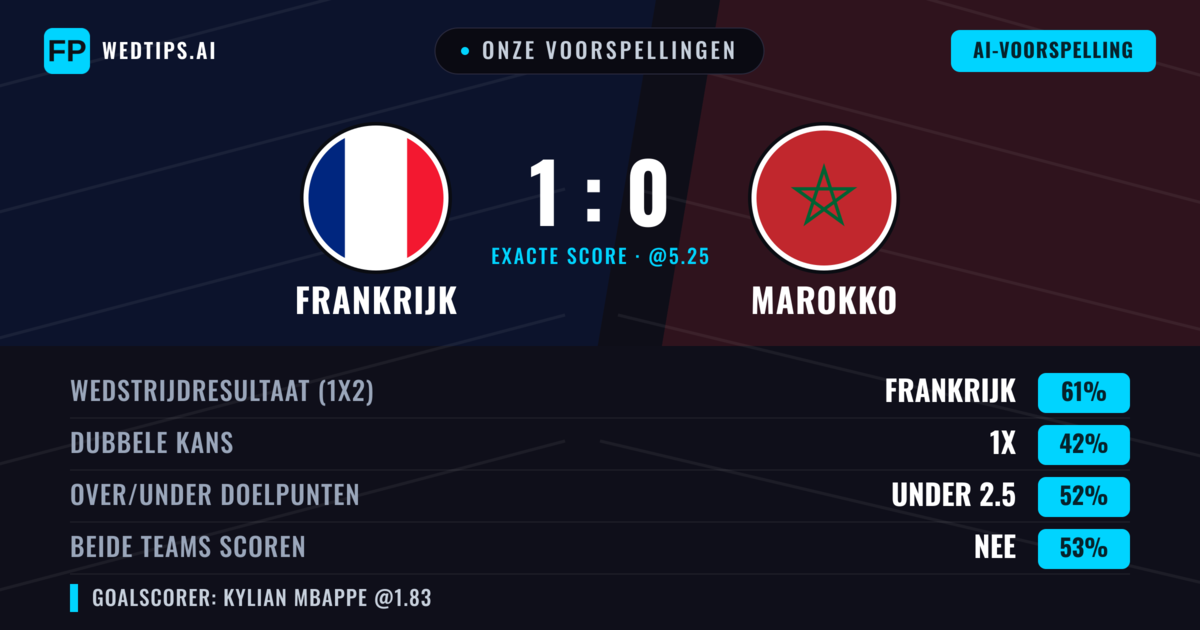 Onze voorspellingen: Frankrijk vs Marokko — Frankrijk — Win (60%); Under 2.5; Beide scoren: Nee