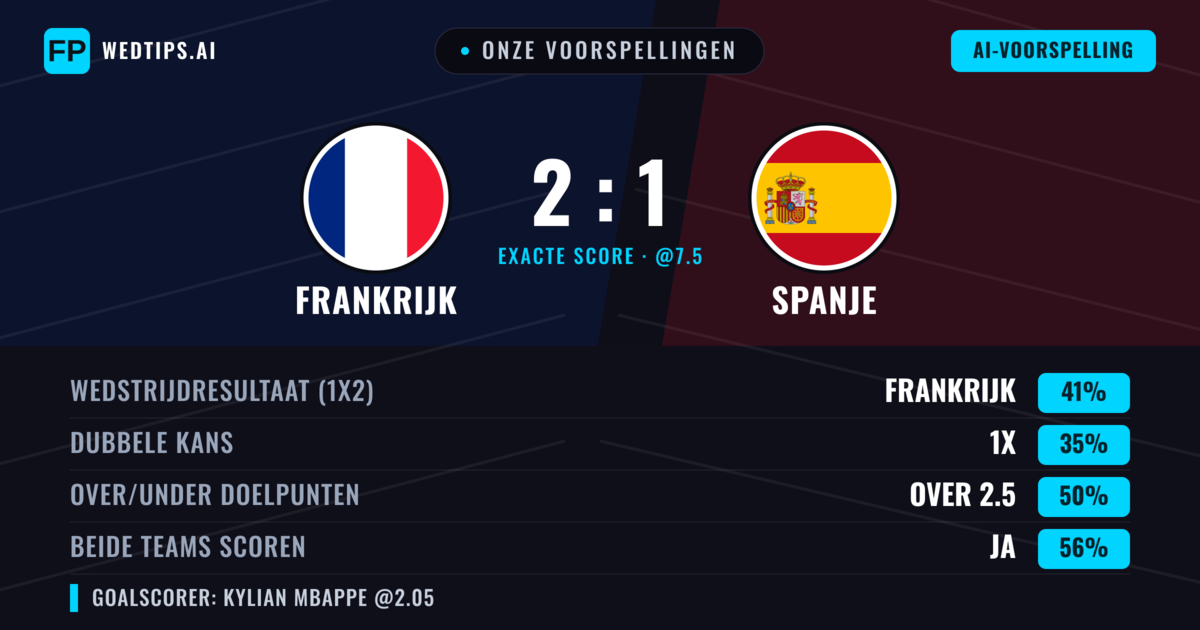 Onze voorspellingen: Frankrijk vs Spanje — Frankrijk — Win (41%); Over 2.5; Beide scoren: Ja