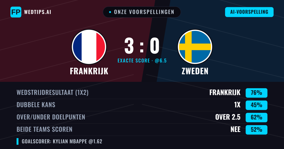 Onze voorspellingen: Frankrijk vs Zweden — Frankrijk — Win (75%); Over 2.5; Beide scoren: Nee