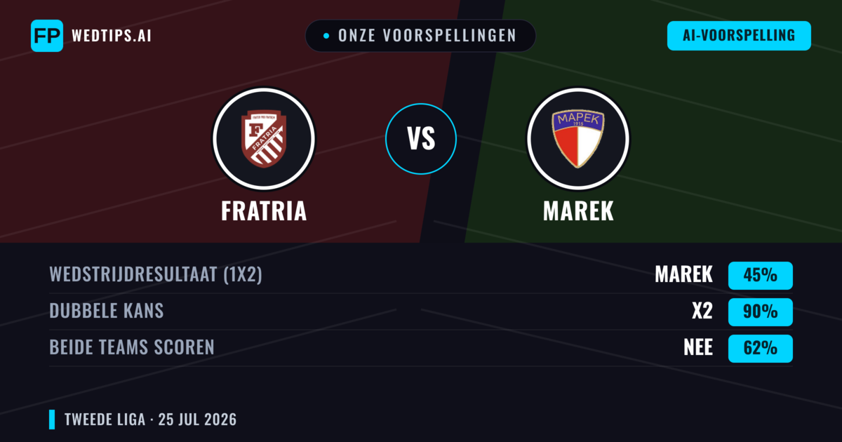 Onze voorspellingen: Fratria vs Marek — Fratria — Win (67%); Under 2.5; Beide scoren: Nee