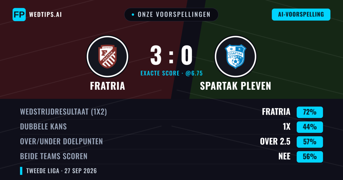Onze voorspellingen: Fratria vs Spartak Pleven — Fratria — Win (72%); Over 2.5; Beide scoren: Nee