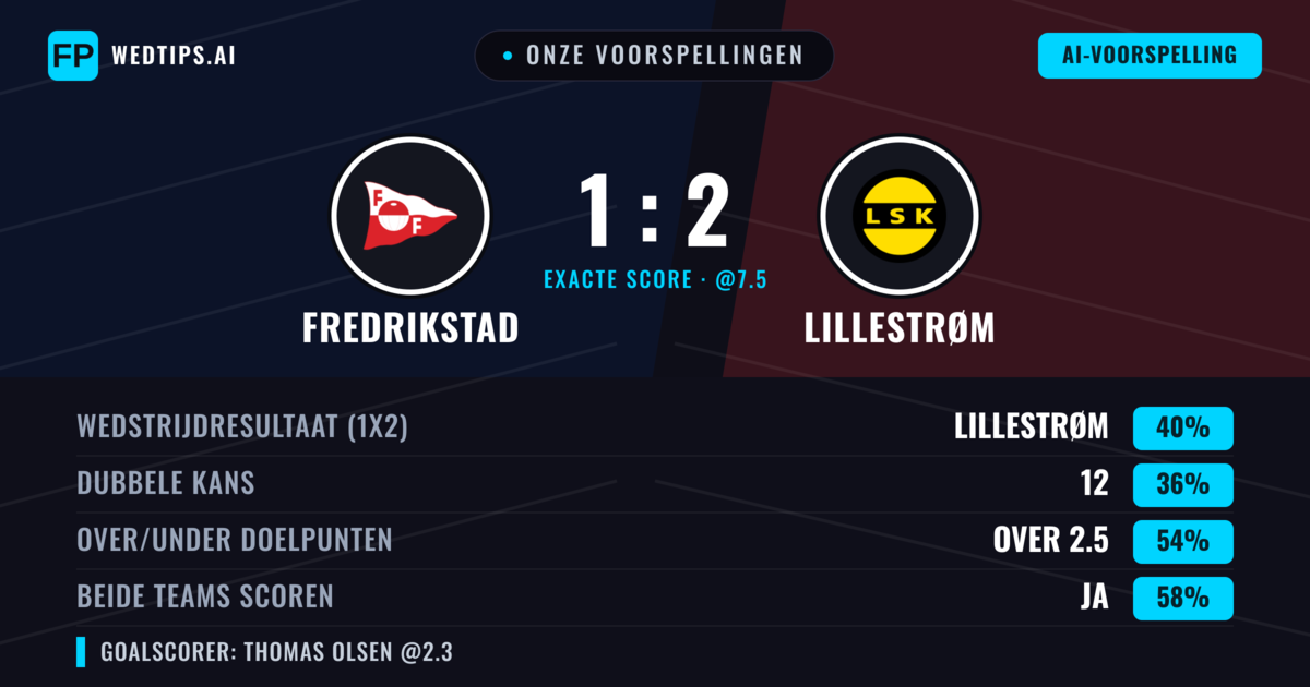 Onze voorspellingen: Fredrikstad vs Lillestrøm — Lillestrøm — Win (41%); Over 2.5; Beide scoren: Ja