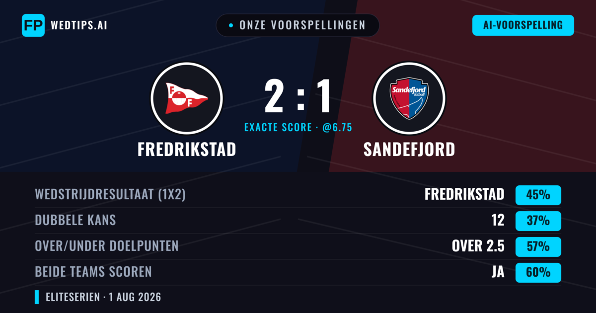 Onze voorspellingen: Fredrikstad vs Sandefjord — Fredrikstad — Win (42%); Over 2.5; Beide scoren: Ja