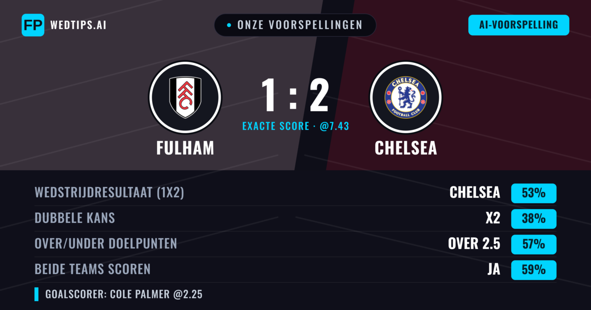 Onze voorspellingen: Fulham vs Chelsea — Chelsea — Win (51%); Over 2.5; Beide scoren: Ja