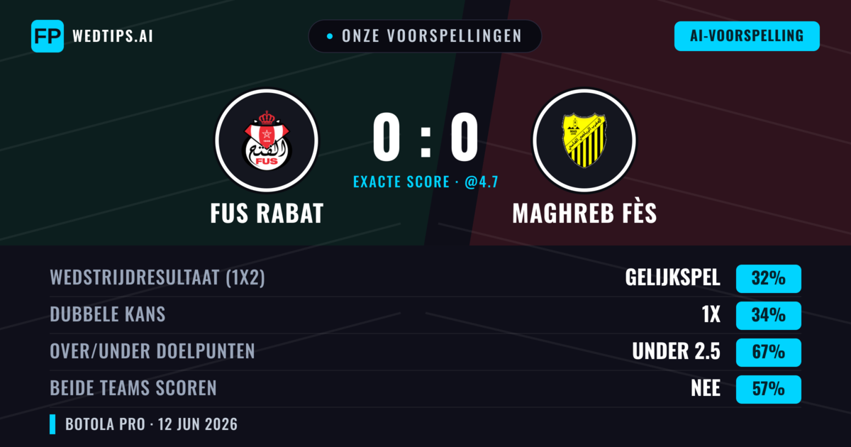 Onze voorspellingen: FUS Rabat vs Maghreb Fès — Maghreb Fès — Win (34%); Under 2.5; Beide scoren: Nee