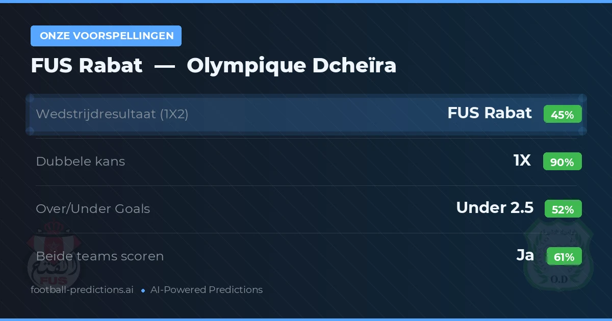 Onze voorspellingen: FUS Rabat vs Olympique Dcheïra — Gelijkspel (45%); Under 2.5; Beide scoren: Ja