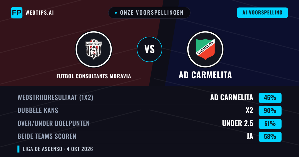 Onze voorspellingen: Futbol Consultants Moravia vs AD Carmelita — Gelijkspel (45%); Under 2.5; Beide scoren: Ja