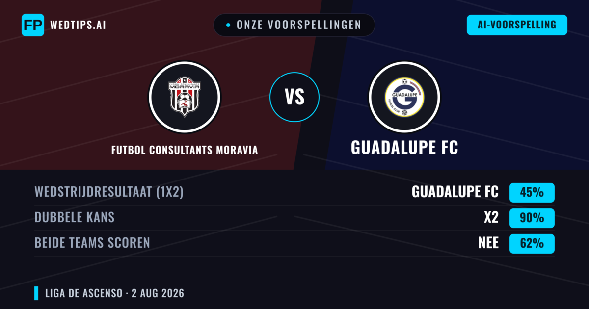 Onze voorspellingen: Futbol Consultants Moravia vs Guadalupe FC — Gelijkspel (45%); Beide scoren: Nee