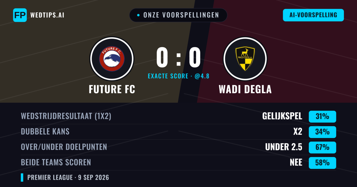 Onze voorspellingen: Future FC vs Wadi Degla — Wadi Degla — Win (36%); Under 2.5; Beide scoren: Nee