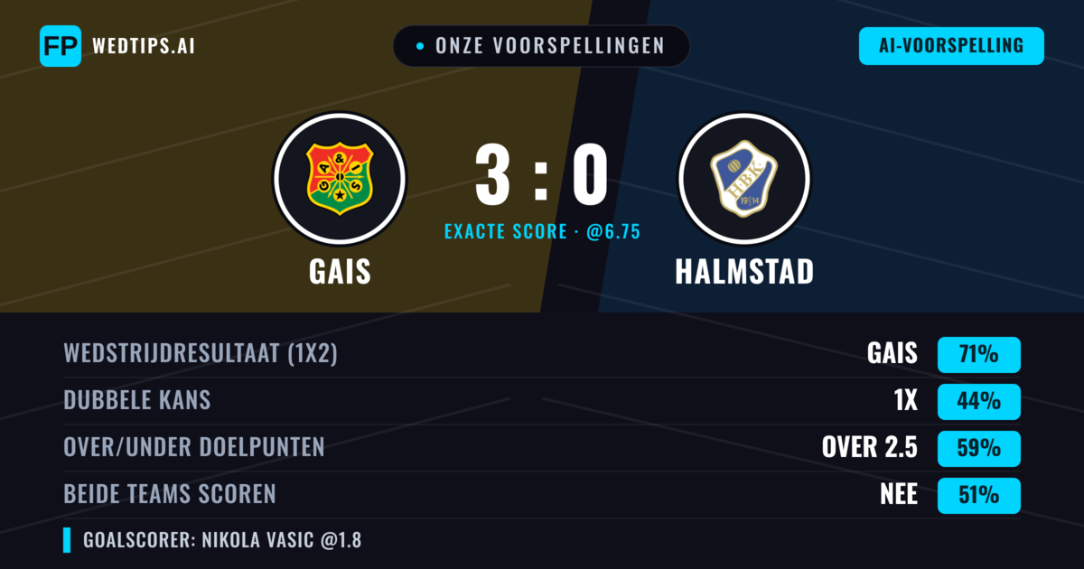 Onze voorspellingen: Gais vs Halmstad — Gais — Win (70%); Over 2.5; Beide scoren: Nee