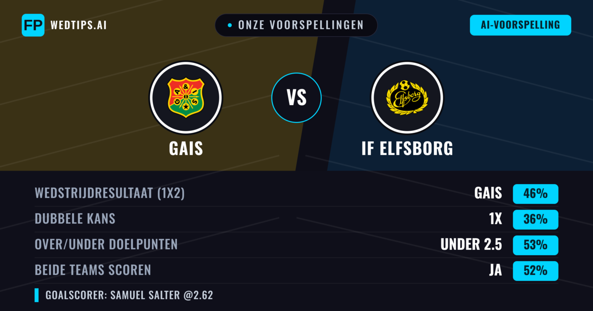 Onze voorspellingen: Gais vs IF Elfsborg — Gais — Win (50%); Over 2.5; Beide scoren: Ja