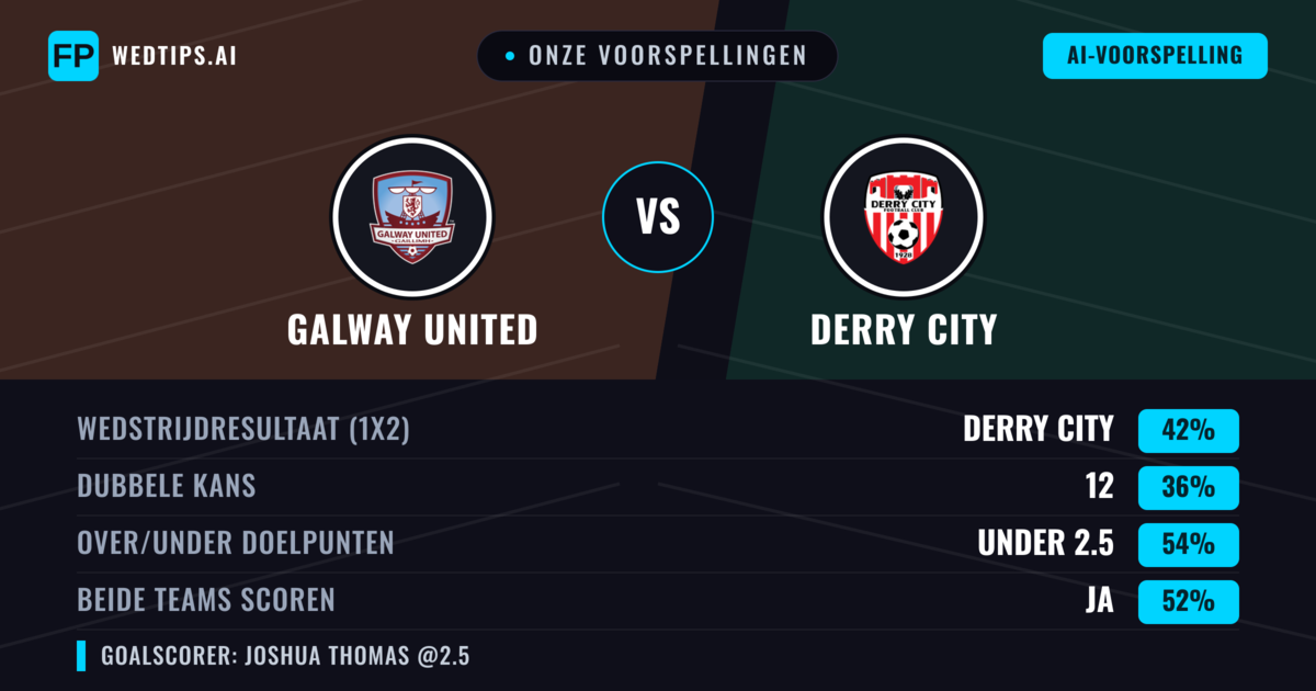 Onze voorspellingen: Galway United vs Derry City — Derry City — Win (42%); Under 2.5; Beide scoren: Ja