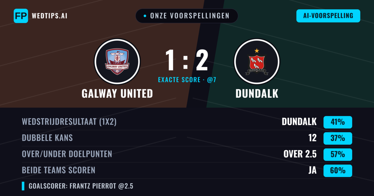 Onze voorspellingen: Galway United vs Dundalk — Dundalk — Win (41%); Over 2.5; Beide scoren: Ja