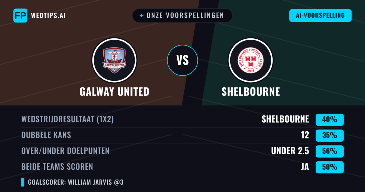 Onze voorspellingen: Galway United vs Shelbourne — Shelbourne — Win (39%); Under 2.5; Beide scoren: Ja