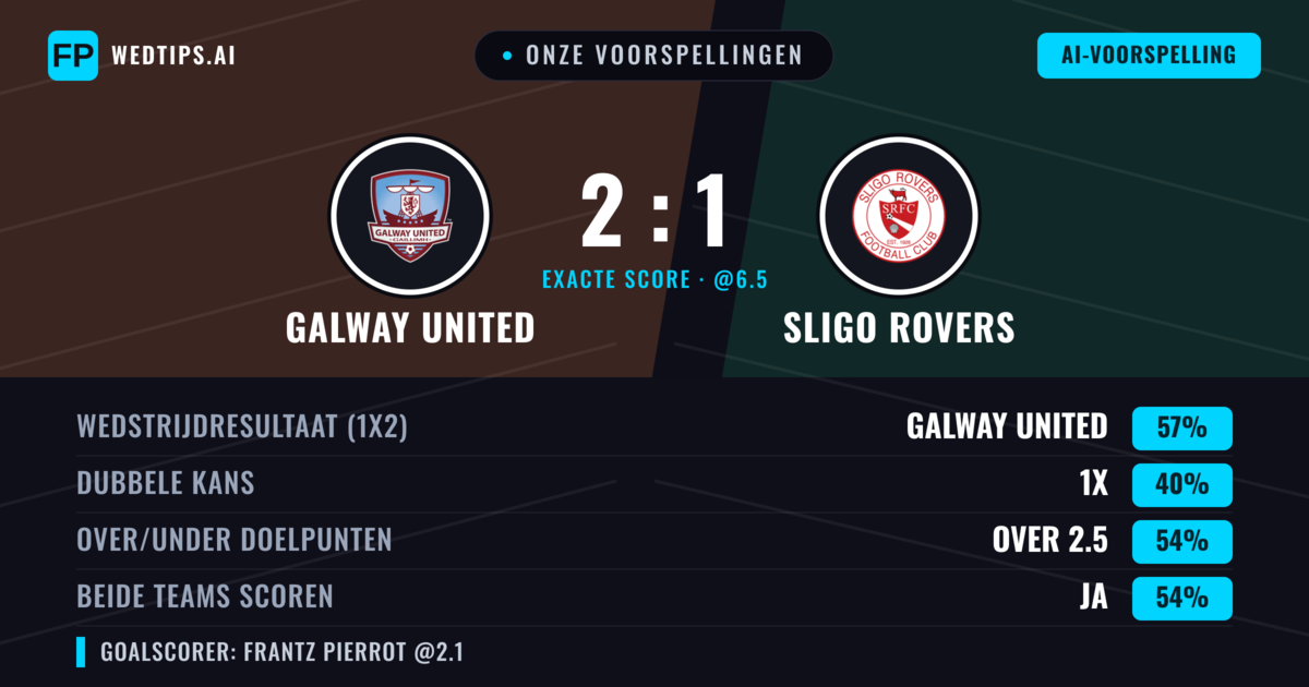 Onze voorspellingen: Galway United vs Sligo Rovers — Galway United — Win (56%); Over 2.5; Beide scoren: Ja