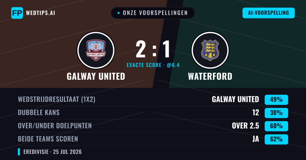 Onze voorspellingen: Galway United vs Waterford — Galway United — Win (49%); Over 2.5; Beide scoren: Ja