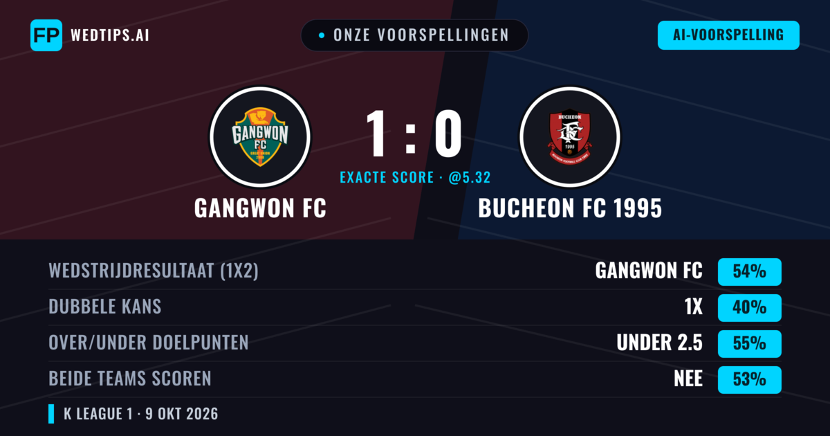 Onze voorspellingen: Gangwon FC vs Bucheon FC 1995 — Gangwon FC — Win (53%); Under 2.5; Beide scoren: Nee