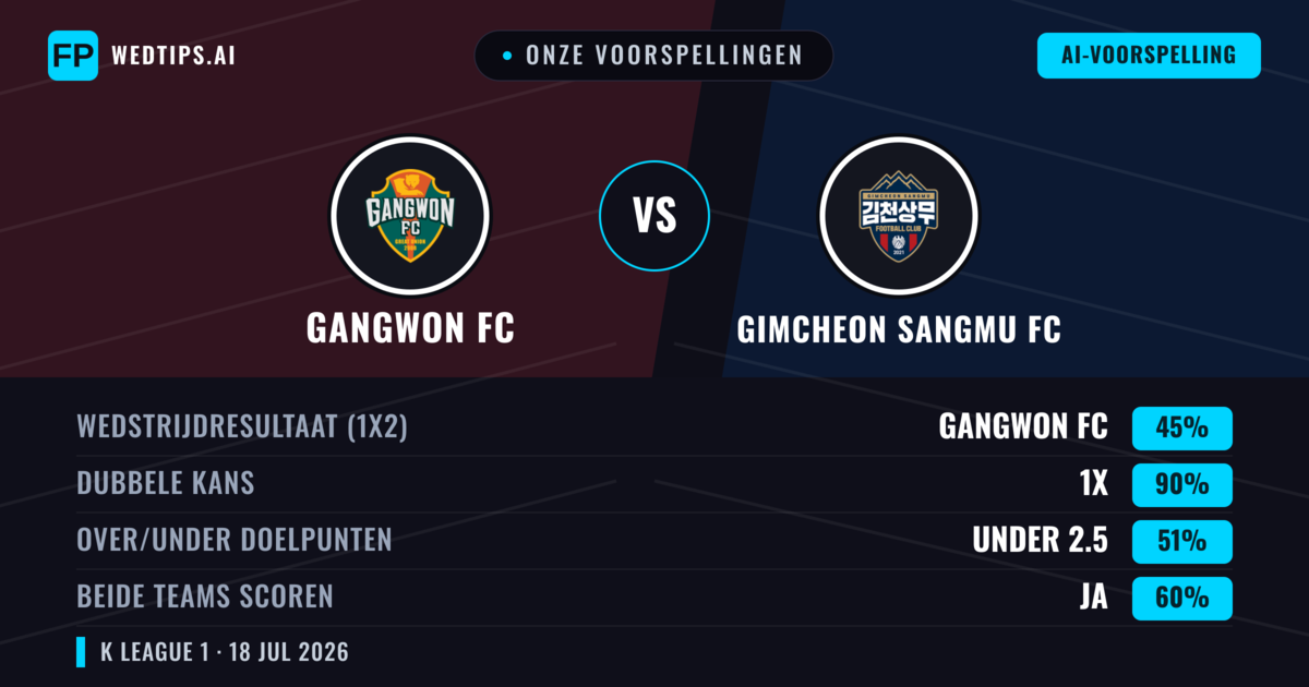 Onze voorspellingen: Gangwon FC vs Gimcheon Sangmu FC — Gangwon FC — Win (53%); Under 2.5; Beide scoren: Ja
