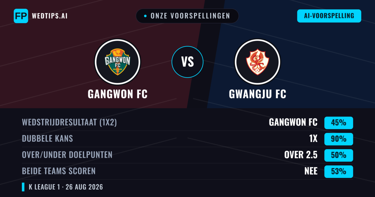Onze voorspellingen: Gangwon FC vs Gwangju FC — Gangwon FC — Win (63%); Under 2.5; Beide scoren: Nee