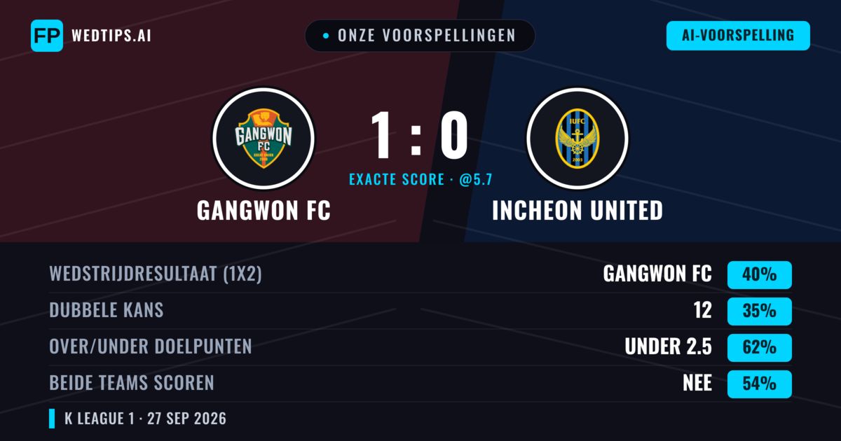 Onze voorspellingen: Gangwon FC vs Incheon United — Gangwon FC — Win (43%); Under 2.5; Beide scoren: Nee