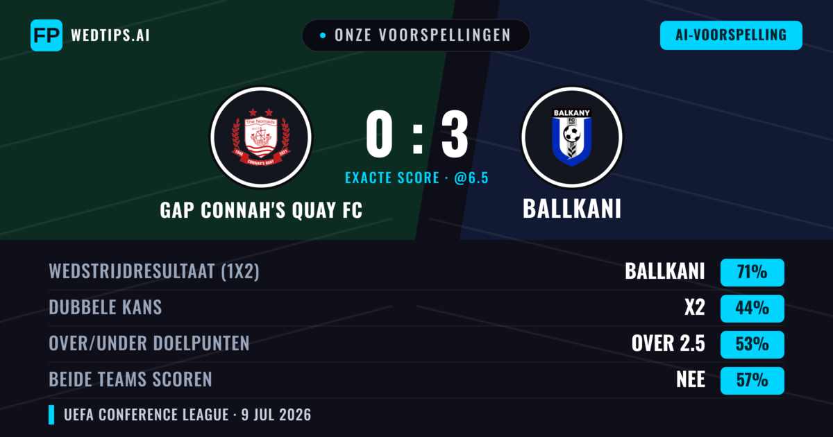 Onze voorspellingen: GAP Connah's Quay FC vs Ballkani — Ballkani — Win (68%); Over 2.5; Beide scoren: Nee