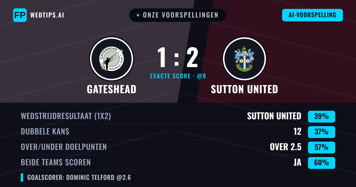 Onze voorspellingen: Gateshead vs Sutton United — Sutton United — Win (39%); Over 2.5; Beide scoren: Ja