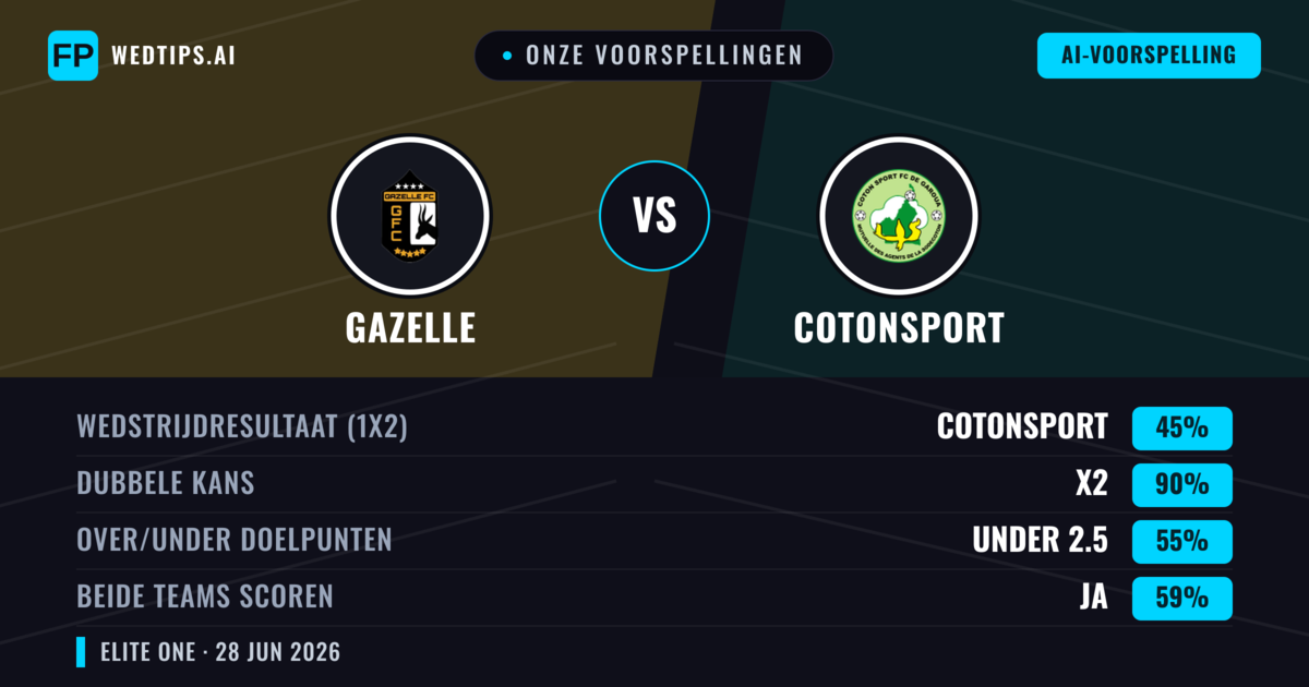 Onze voorspellingen: Gazelle vs Cotonsport — Gelijkspel (45%); Under 2.5; Beide scoren: Ja