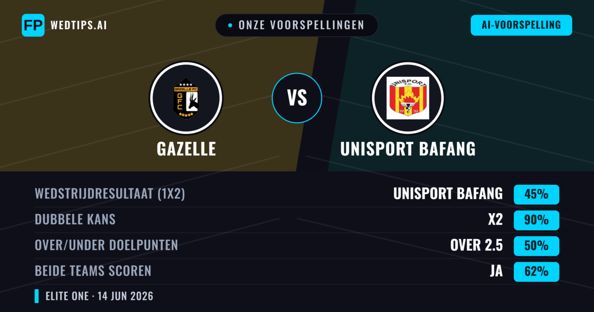 Onze voorspellingen: Gazelle vs Unisport Bafang — Gelijkspel (45%); Over 2.5; Beide scoren: Ja