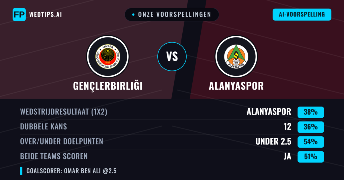Onze voorspellingen: Gençlerbirliği vs Alanyaspor — Alanyaspor — Win (37%); Under 2.5; Beide scoren: Ja