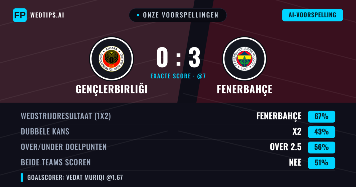 Onze voorspellingen: Gençlerbirliği vs Fenerbahçe — Fenerbahçe — Win (64%); Over 2.5; Beide scoren: Ja
