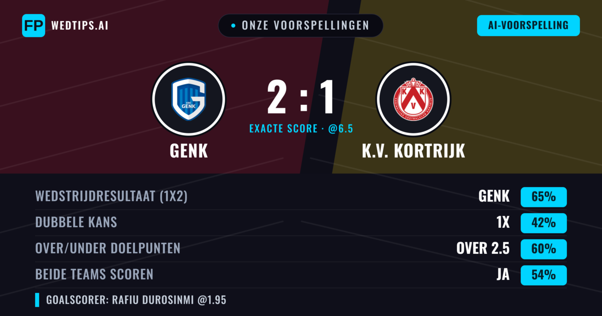 Onze voorspellingen: Genk vs K.V. Kortrijk — Genk — Win (66%); Over 2.5; Beide scoren: Ja