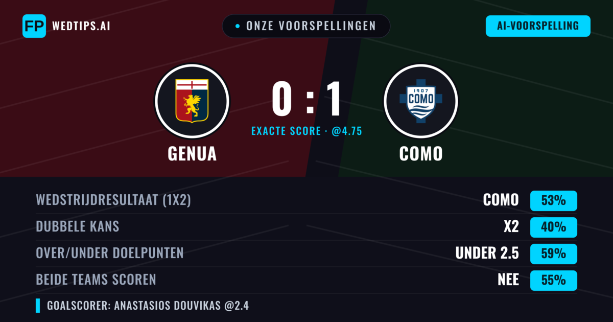 Onze voorspellingen: Genua vs Como — Como — Win (53%); Under 2.5; Beide scoren: Nee