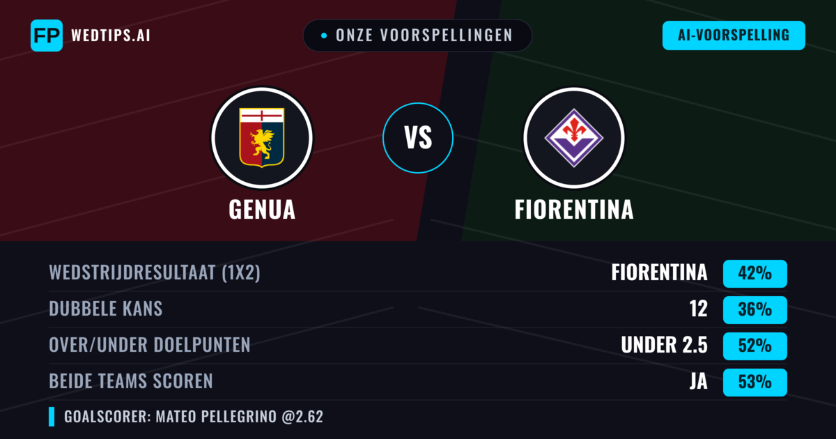 Onze voorspellingen: Genua vs Fiorentina — Fiorentina — Win (41%); Under 2.5; Beide scoren: Ja