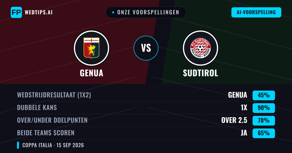 Onze voorspellingen: Genua vs Sudtirol — Gelijkspel (45%); Over 2.5; Beide scoren: Ja