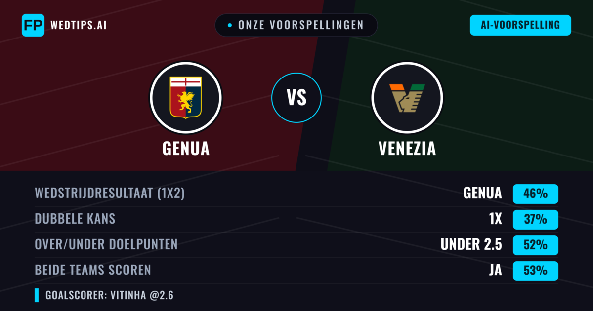 Onze voorspellingen: Genua vs Venezia — Genua — Win (45%); Under 2.5; Beide scoren: Ja