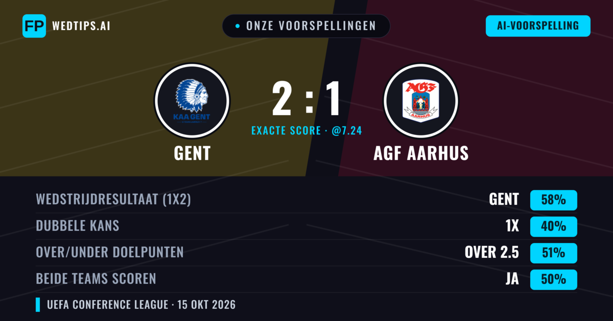 Onze voorspellingen: Gent vs AGF Aarhus — Gent — Win (59%); Over 2.5; Beide scoren: Ja