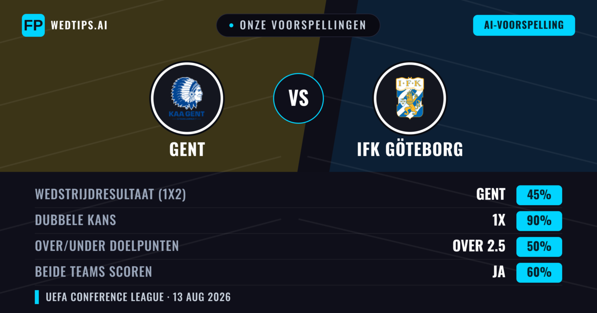 Onze voorspellingen: Gent vs IFK Göteborg — Gent — Win (64%); Over 2.5; Beide scoren: Ja