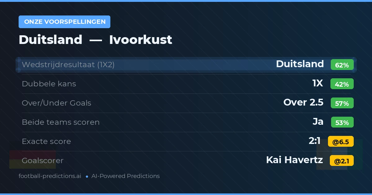 Onze voorspellingen: Duitsland vs Ivoorkust — Duitsland — Win (62%); Over 2.5; Beide scoren: Ja